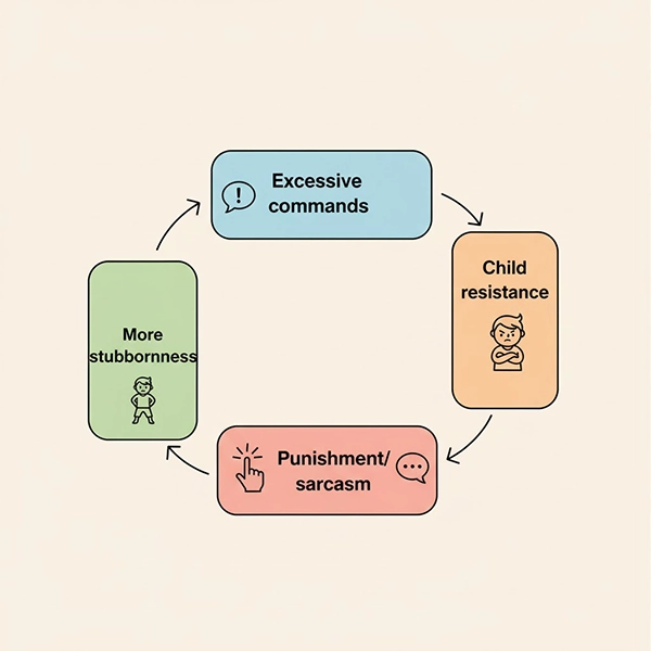 چرخه لجبازی: امر و نهی زیاد → مقاومت کودک → تنبیه/طعنه → لجبازی بیشتر
