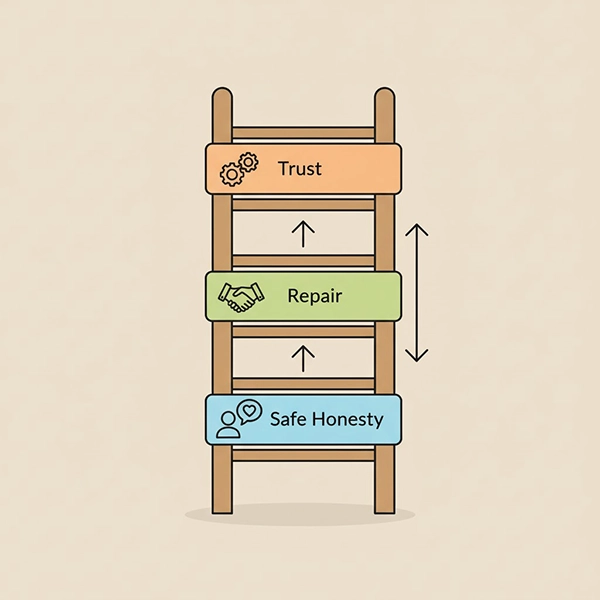 نردبان ترمیم اعتماد: از صداقتِ امن تا جبران و اعتمادسازی پایدار